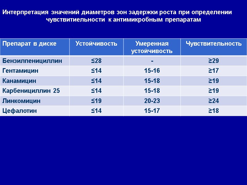 Интерпретация значений диаметров зон задержки роста при определении чувствитиельности к антимикробным препаратам